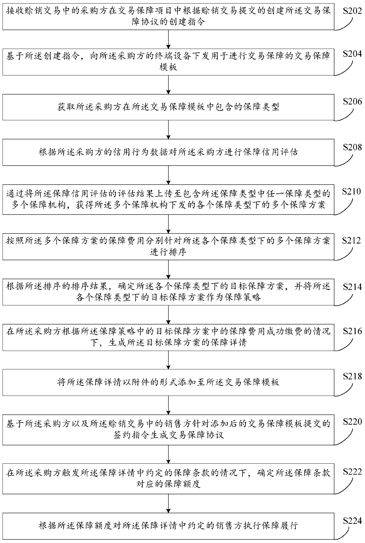 Transaction guarantee method and device