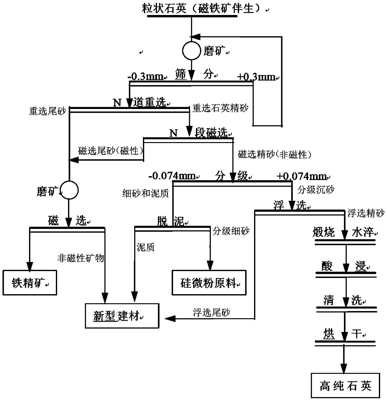 Method for preparing high-purity quartz sand iron ore concentrate from magnetite associated granular quartz