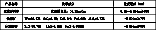 Method for preparing high-purity quartz sand iron ore concentrate from magnetite associated granular quartz