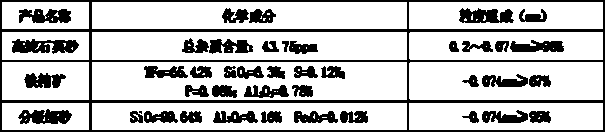 Method for preparing high-purity quartz sand iron ore concentrate from magnetite associated granular quartz