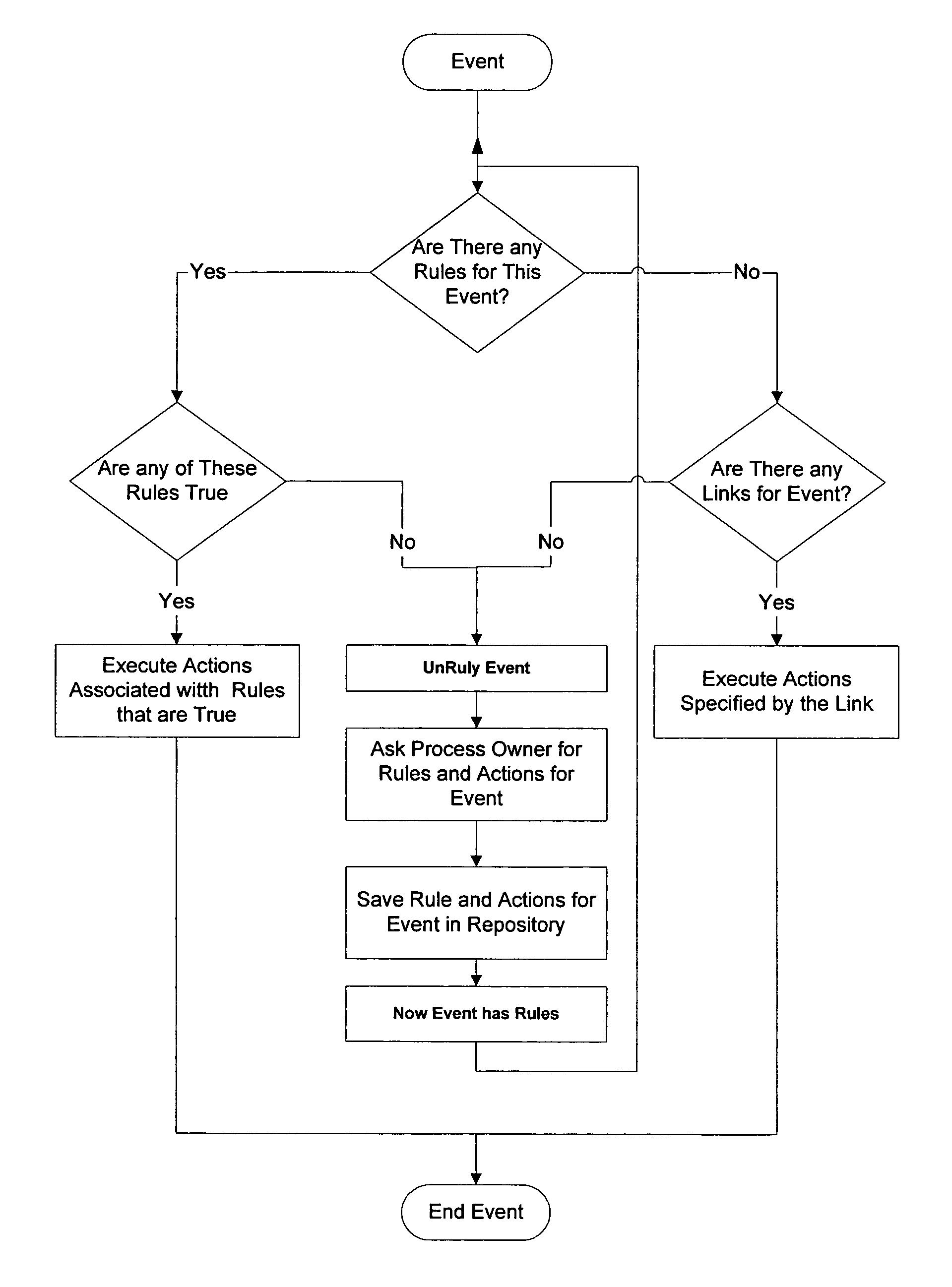 Business process management/workflow automation software