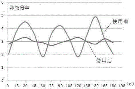 System and method for controlling concentration ratio of open type circulating cooling water system