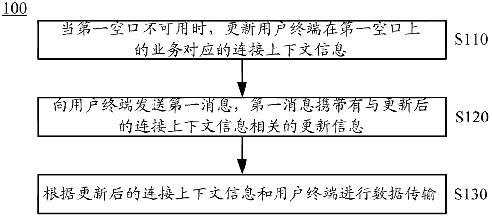 Method, separation point device, user terminal and system for data transmission