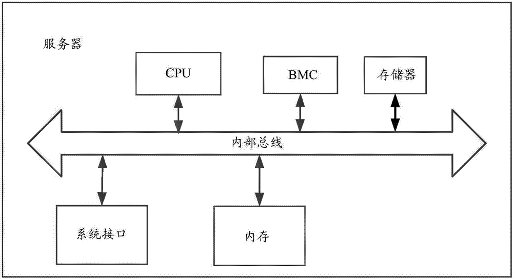 Method and device for controlling fan of server