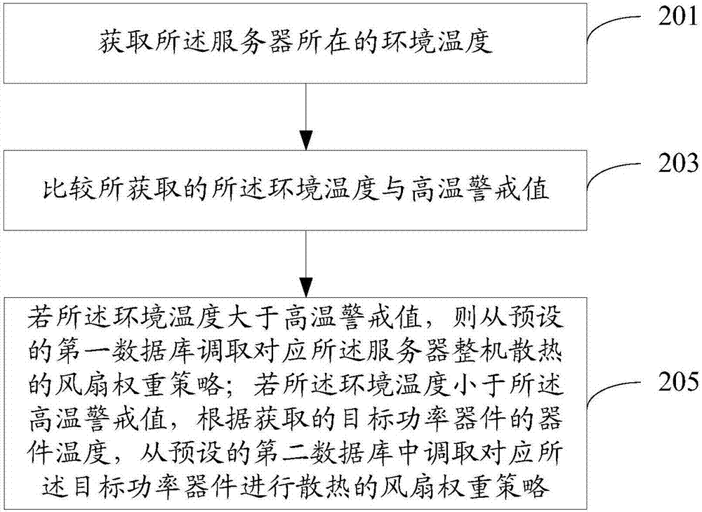 Method and device for controlling fan of server