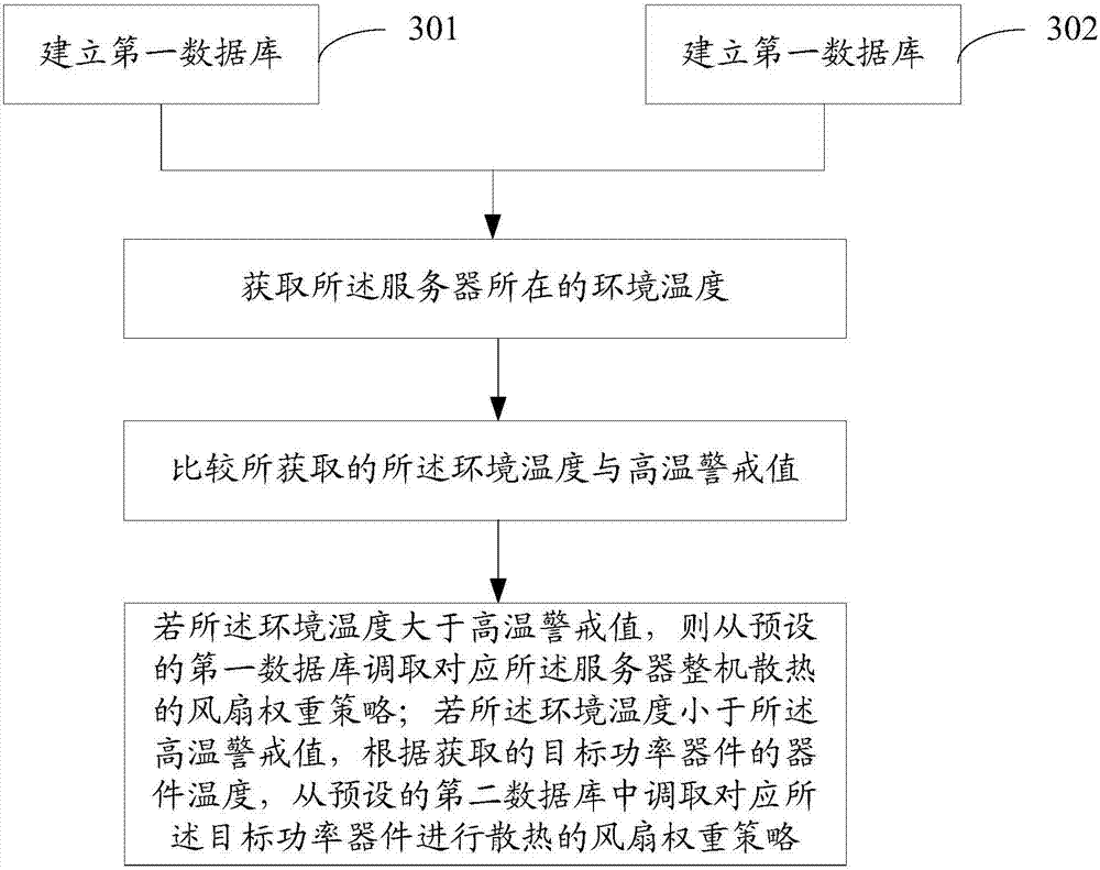 Method and device for controlling fan of server