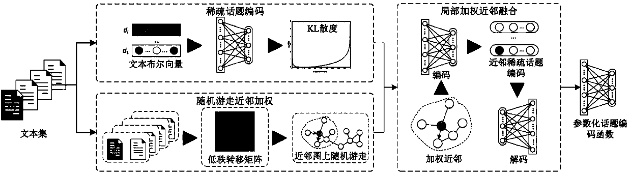 Self-encoding document representation method using random walk