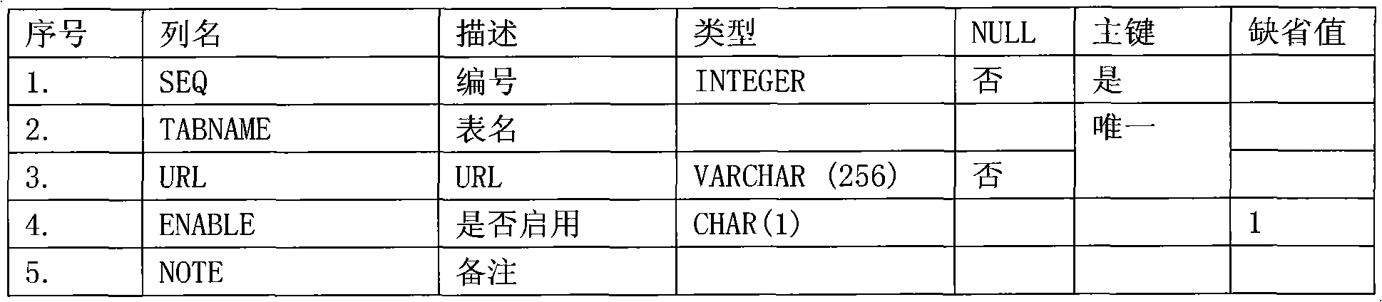 Method for synchronizing table data application programs of network databases