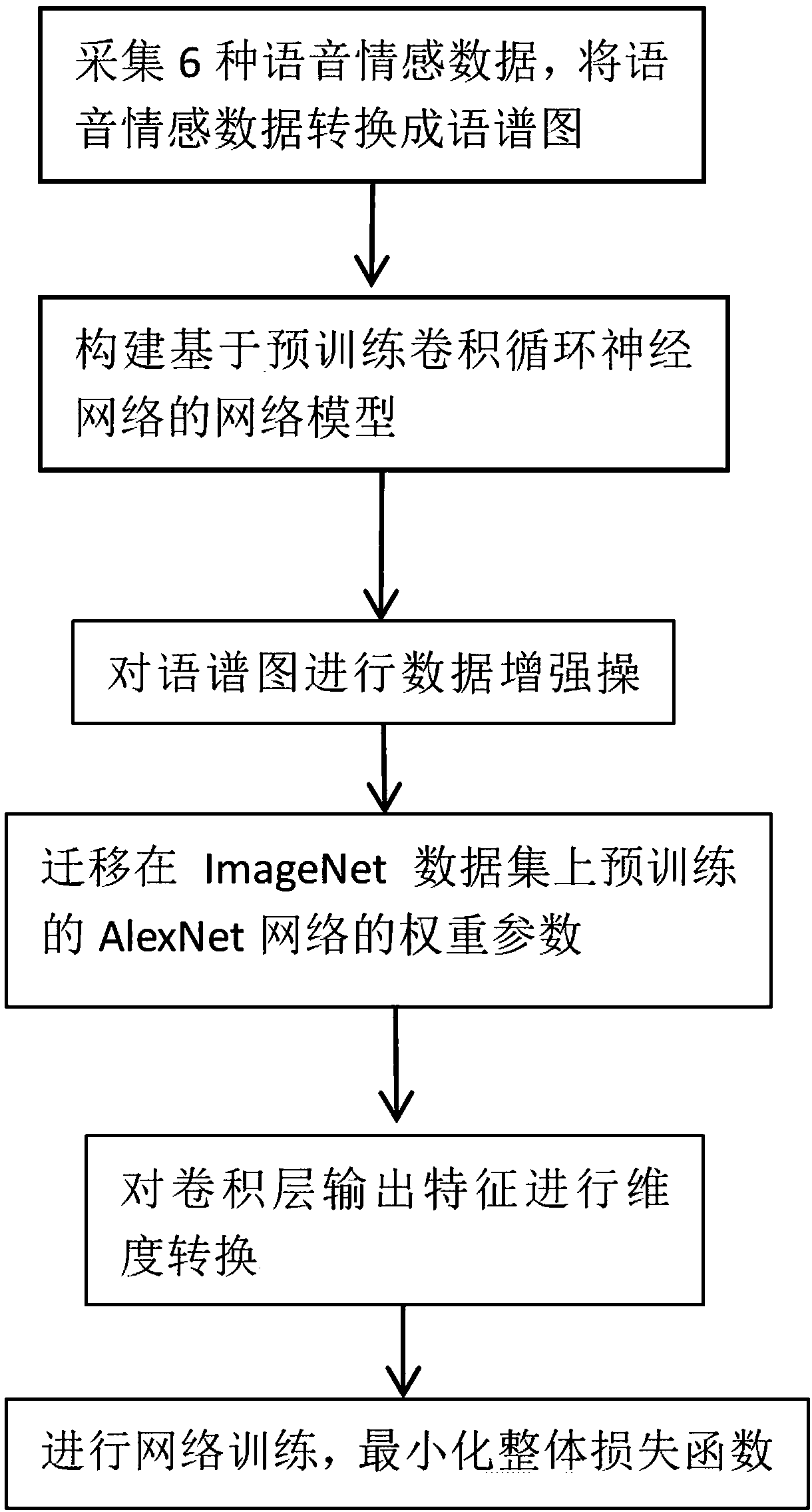 Speech emotion recognition method based on parameter migration and spectrogram