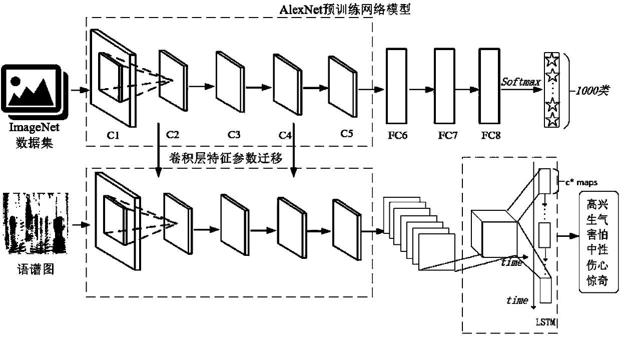 Speech emotion recognition method based on parameter migration and spectrogram