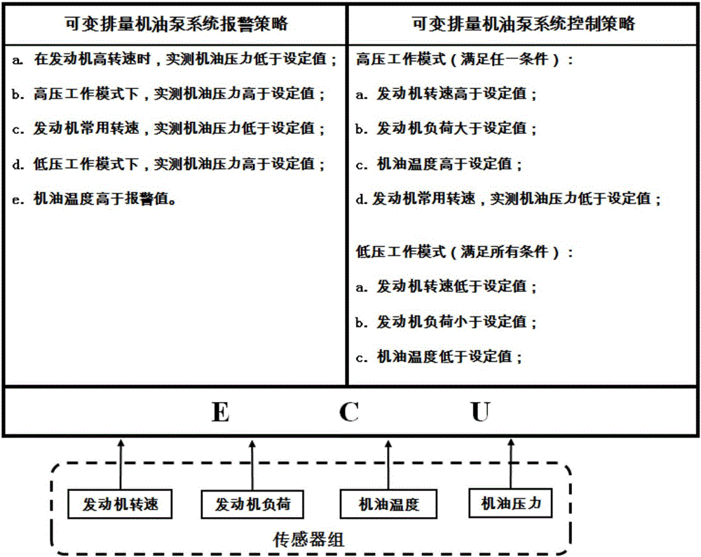 Variable displacement oil pump control system and control method thereof