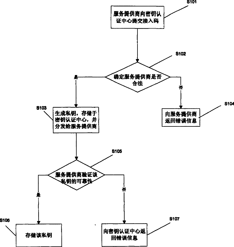 Mobile communication terminal, service provider terminal, system and method for subscribing telecommunication service