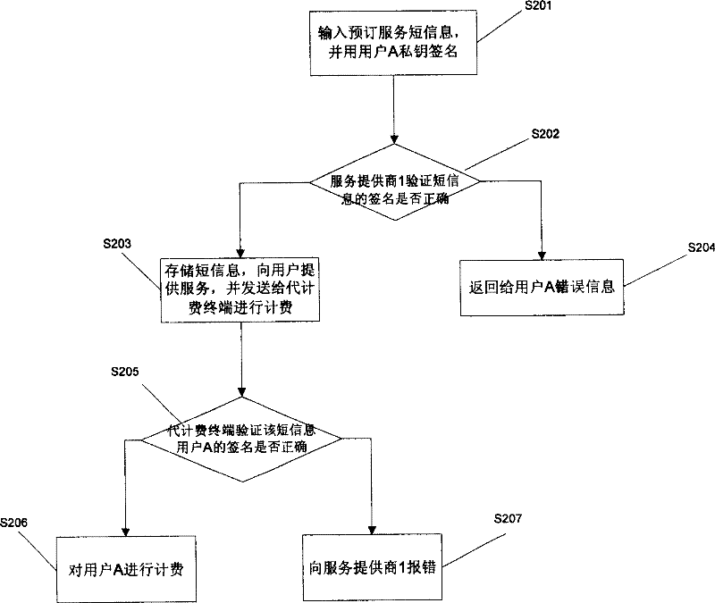 Mobile communication terminal, service provider terminal, system and method for subscribing telecommunication service