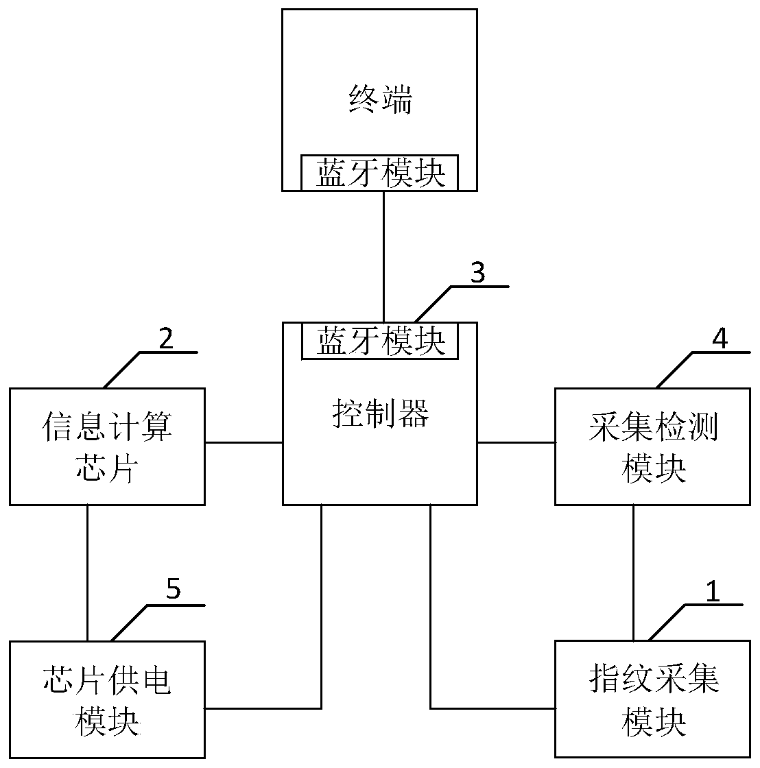 Wireless fingerprint identification device and intelligent lock device