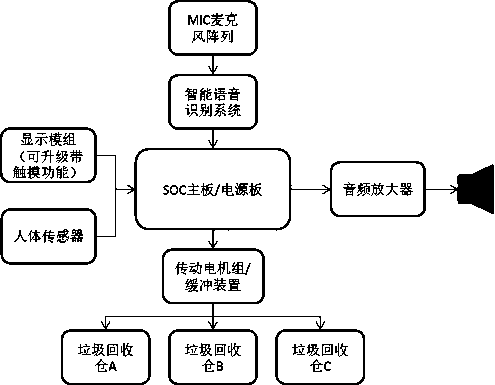 Intelligent environment-friendly robot