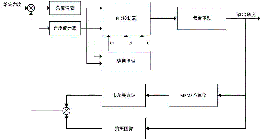 Head real-time control system and method for small unmanned aerial vehicle for land survey