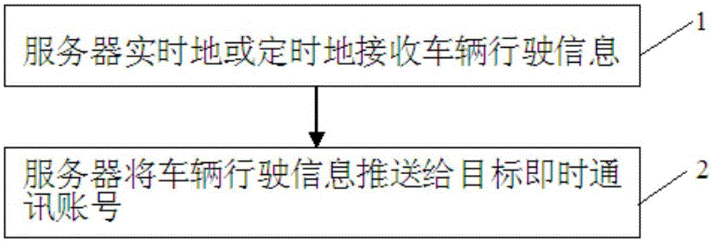 Sharing method of vehicle driving information, and server