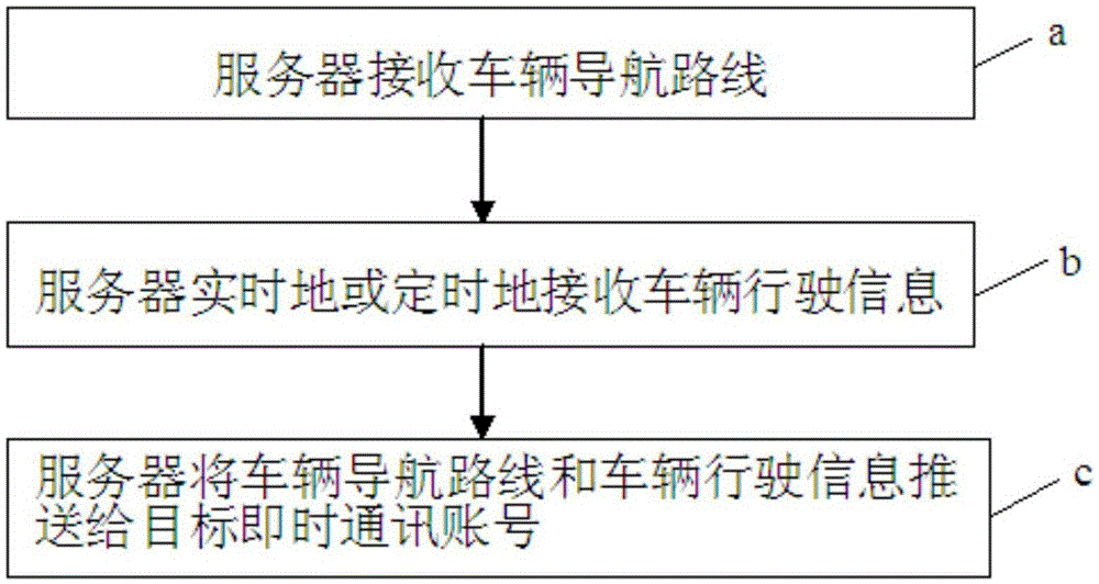 Sharing method of vehicle driving information, and server