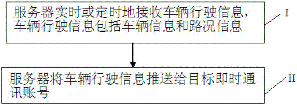 Sharing method of vehicle driving information, and server