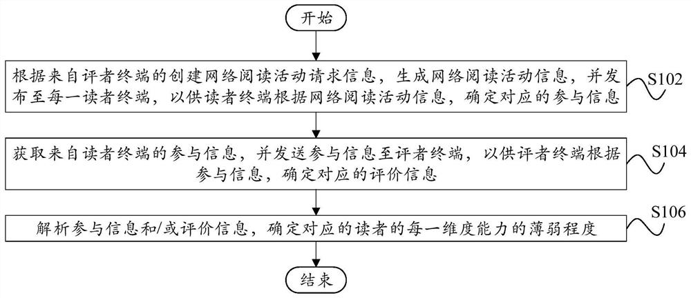 Network reading activity interaction method, device, server, terminal and storage medium