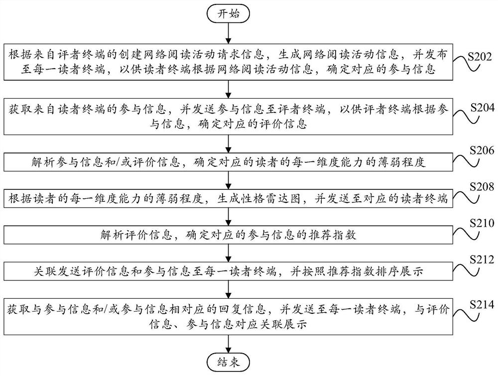 Network reading activity interaction method, device, server, terminal and storage medium