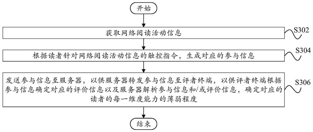 Network reading activity interaction method, device, server, terminal and storage medium