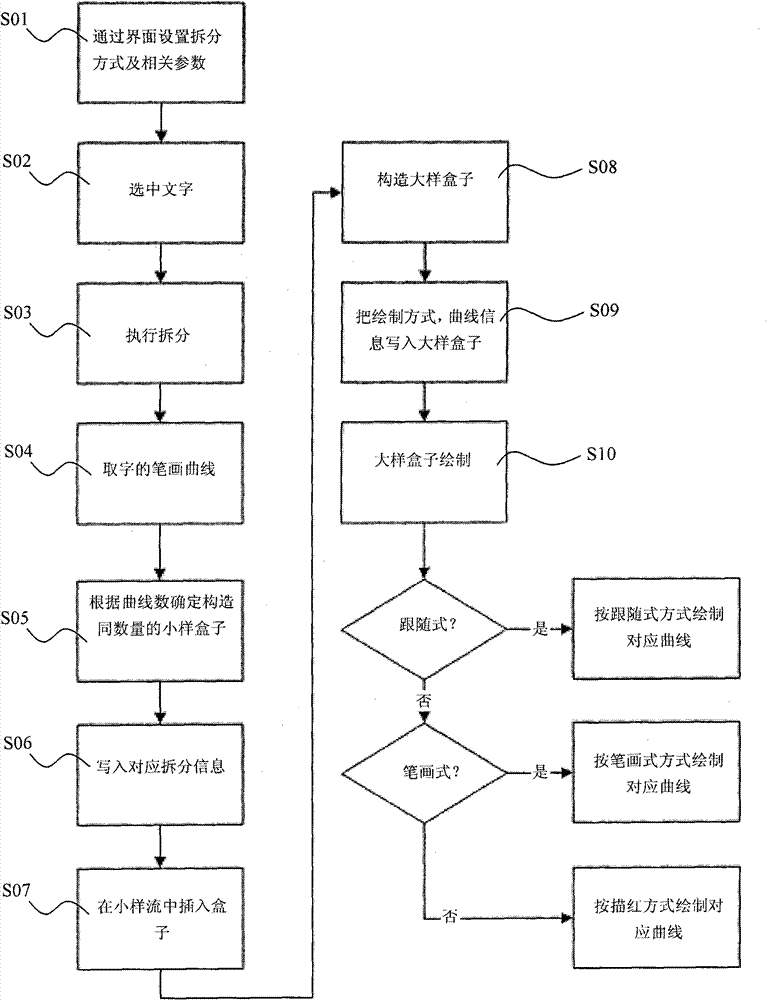 Method and system for splitting and typesetting strokes of characters