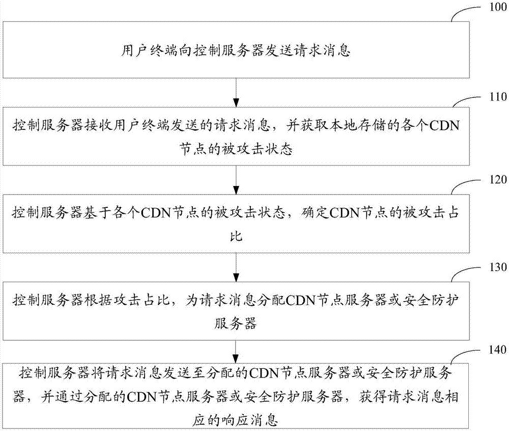 Network security protection method and device