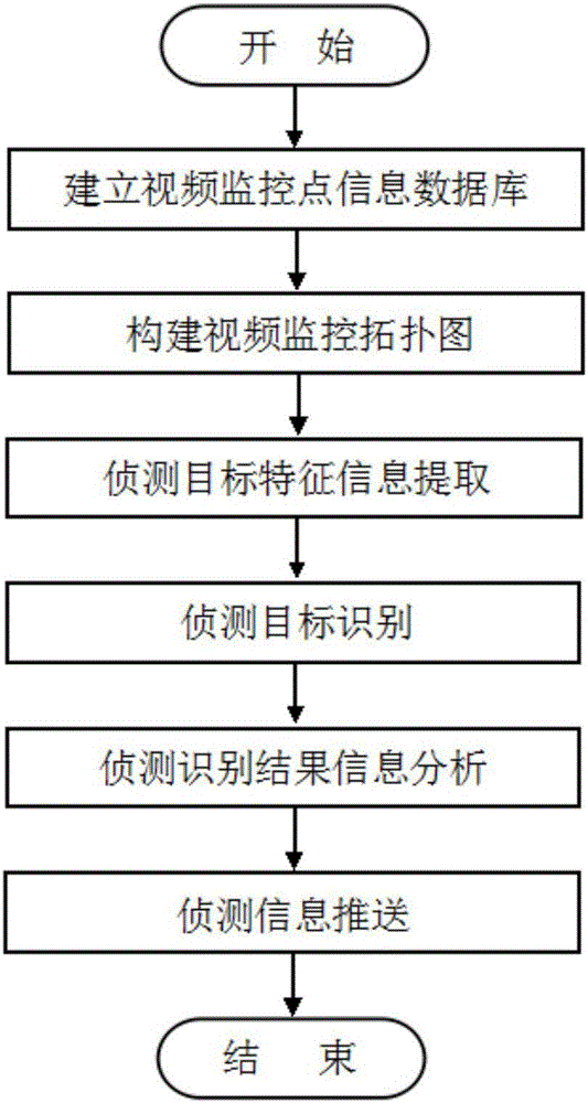 Video monitoring based public security image detection method