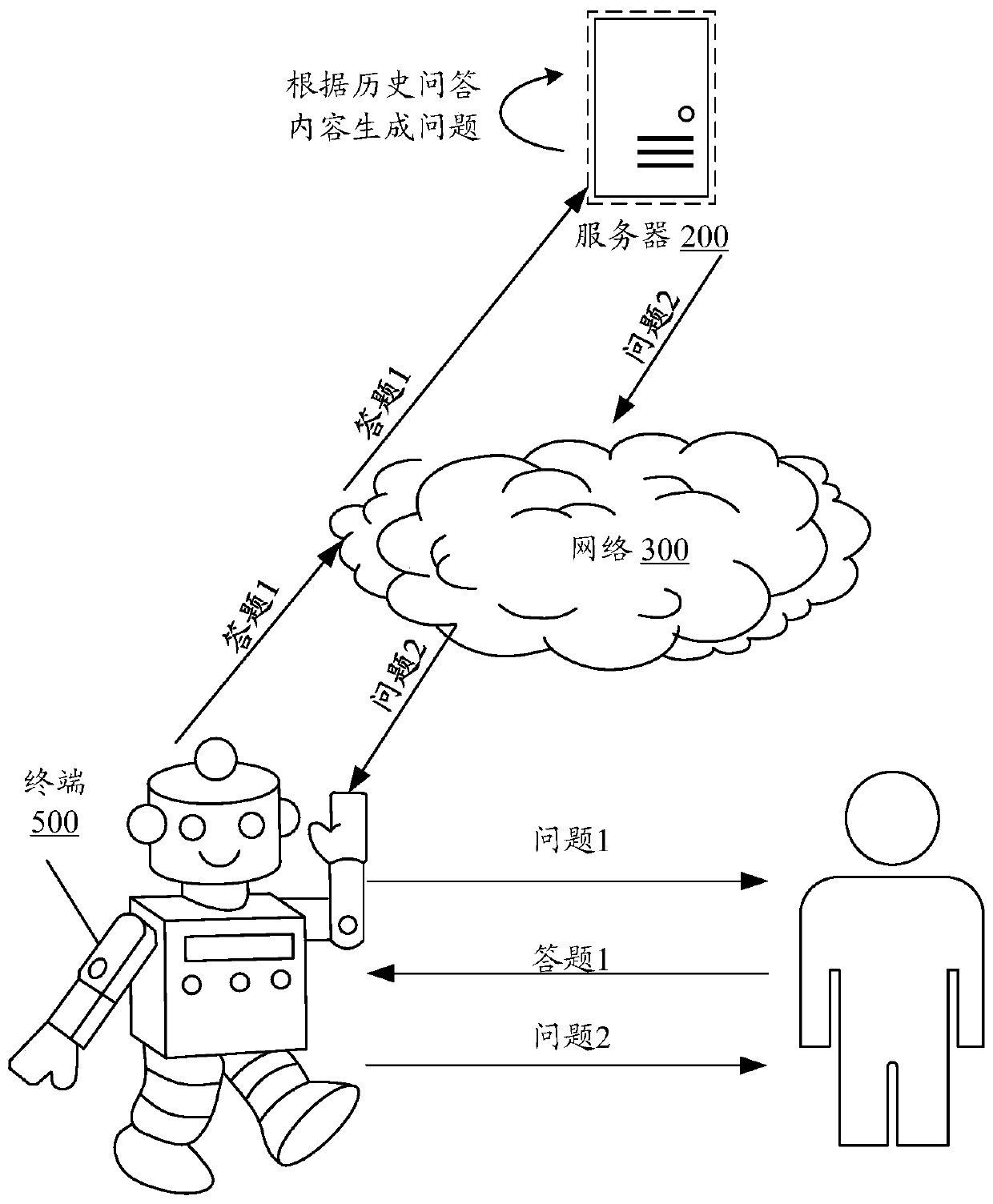 Problem generation method and device, equipment and storage medium