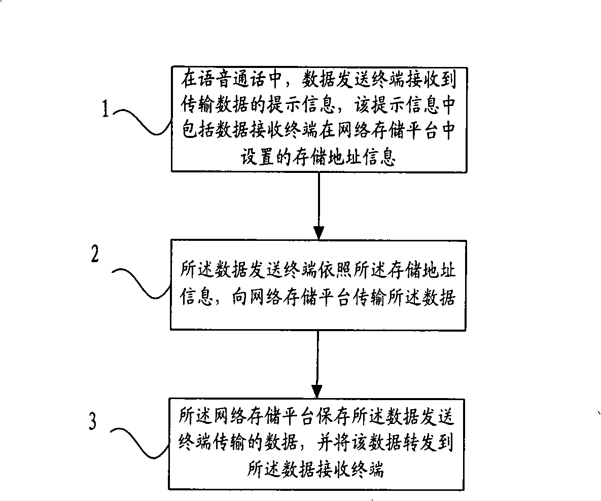 Method for real time re-depositing user data during voice talking