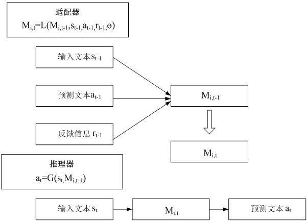 Natural language processing model training method and device