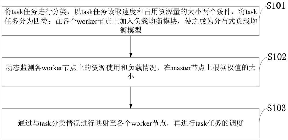 Weight priority task task scheduling method based on load balancing mechanism