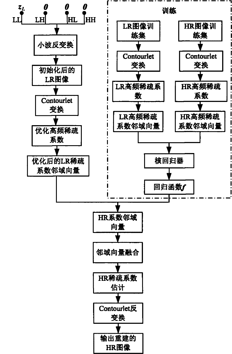 High Resolution Image Reconstruction Method Based on Sparse Samples