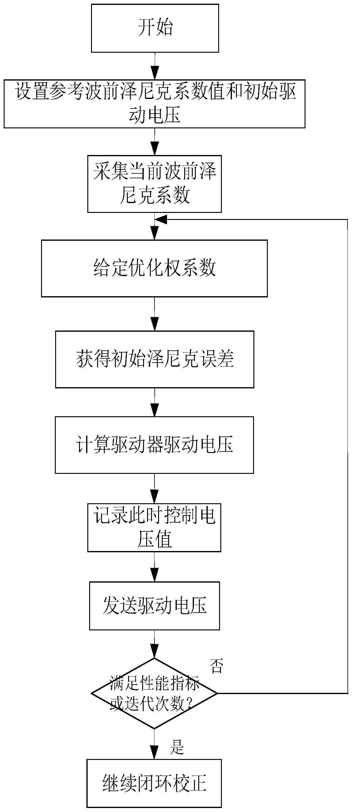 Self-adaptive optical simulation dynamic wavefront correction device and correction method thereof