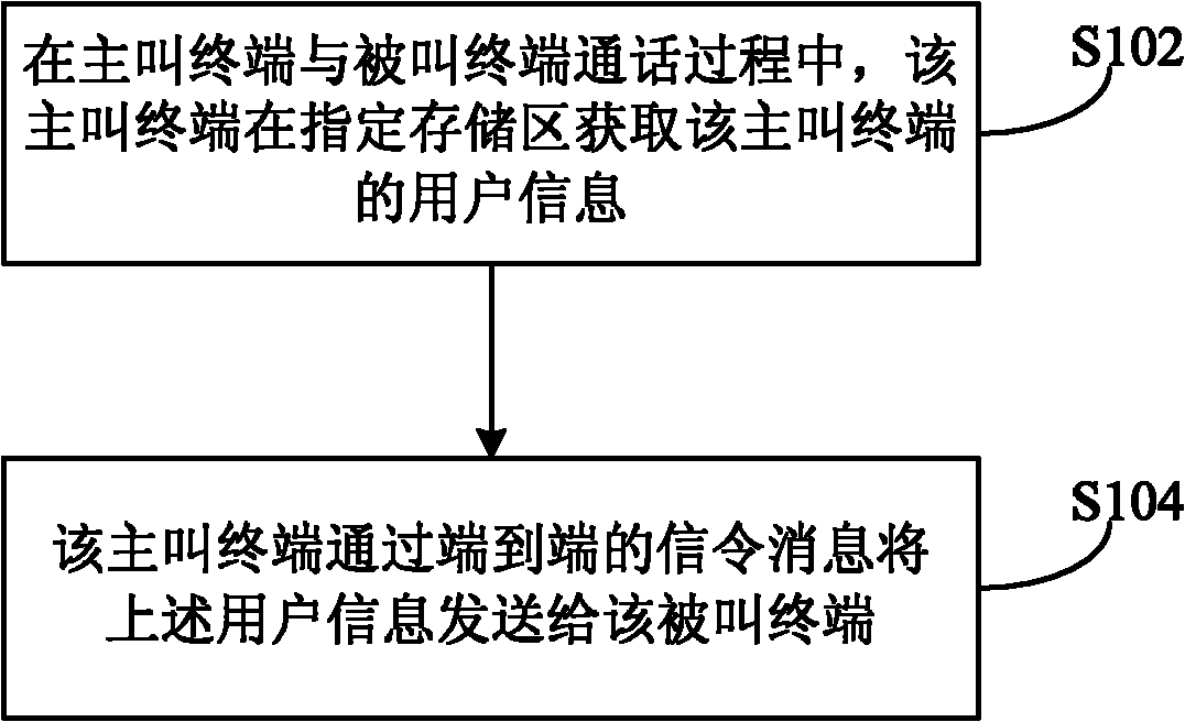 Transmitting method, saving method, terminal and system for user information