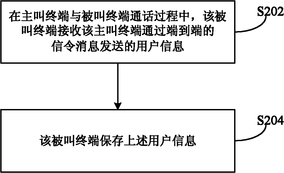 Transmitting method, saving method, terminal and system for user information