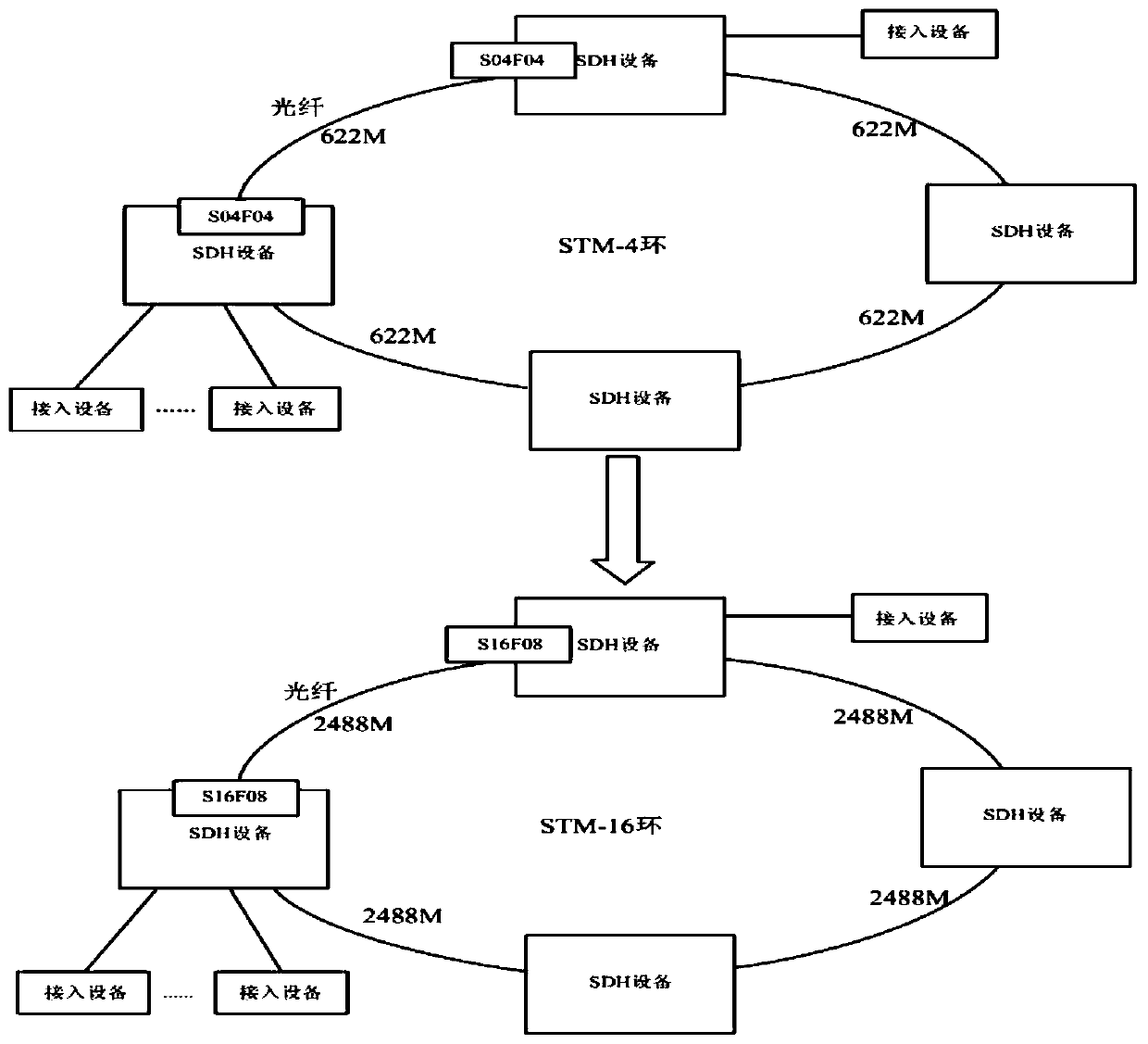 Service migration method based on SDH equipment, control system and storage medium