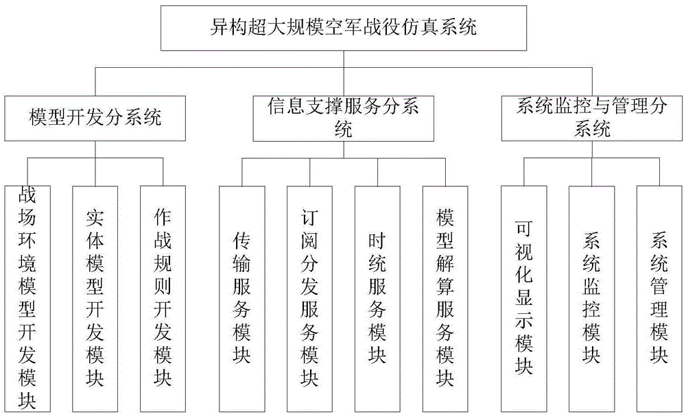 Heterogeneous simulation method