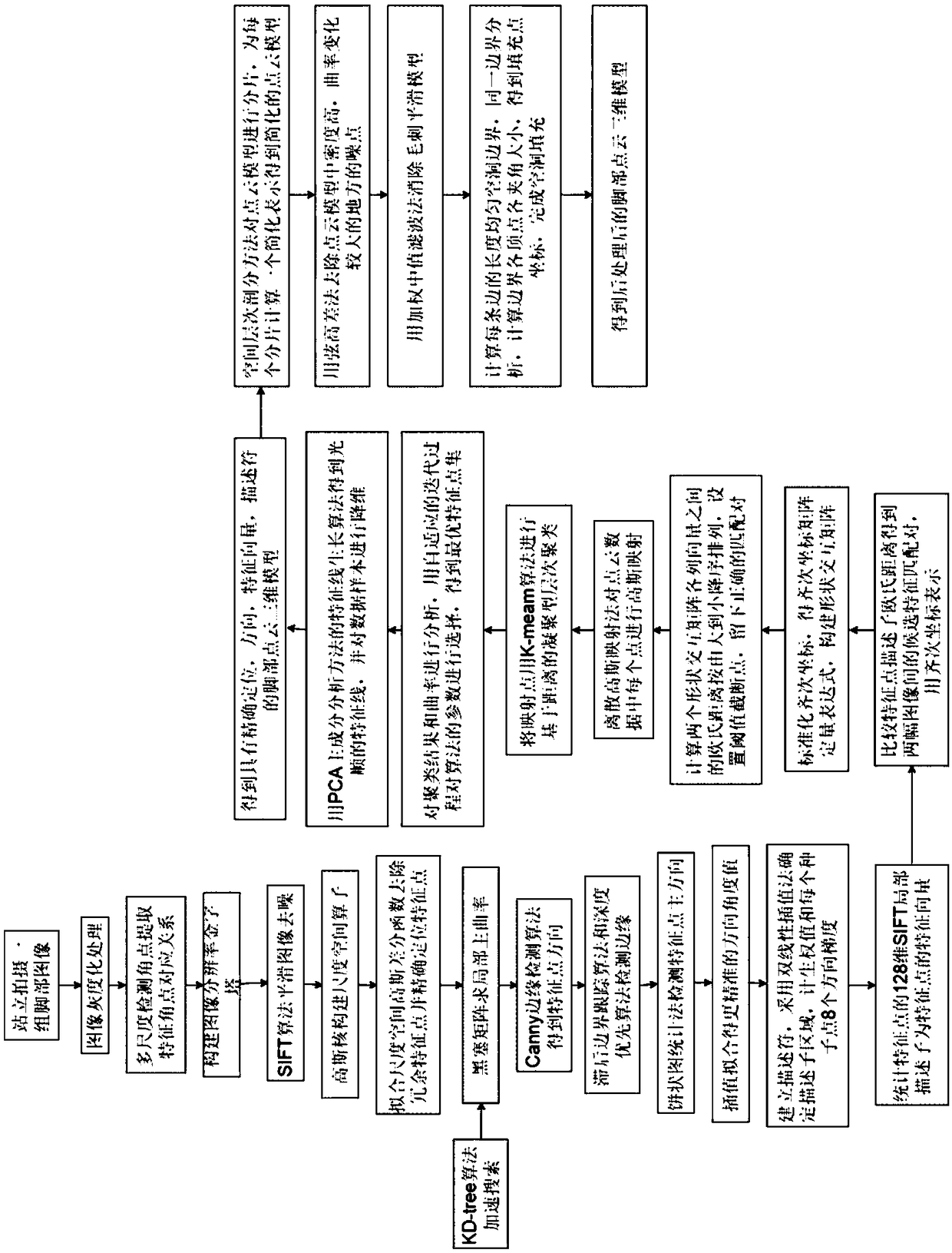 A method and a system for positioning and deforming a foot model