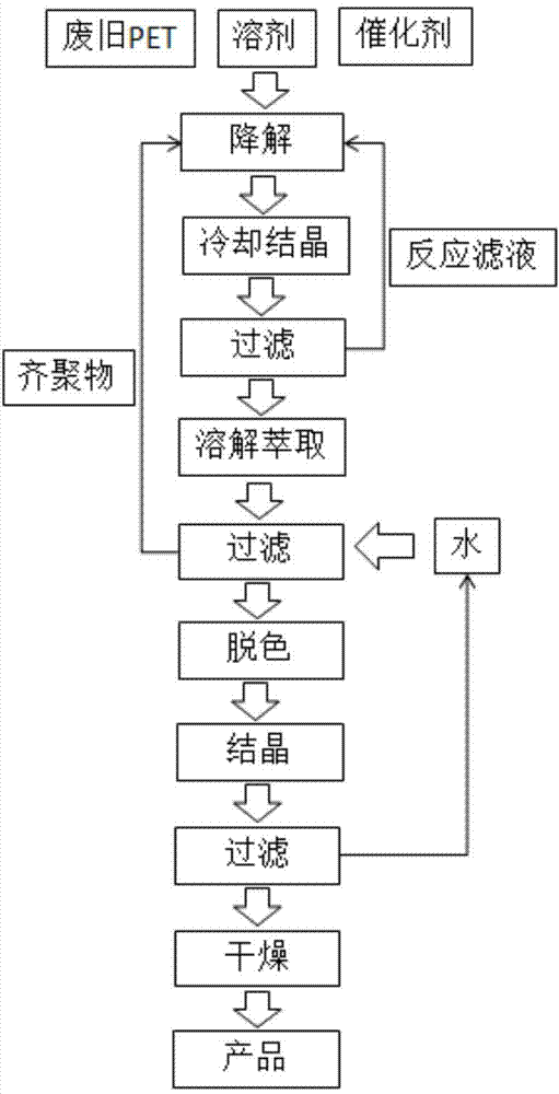 Recycling method for catalytic degradation of waste PET