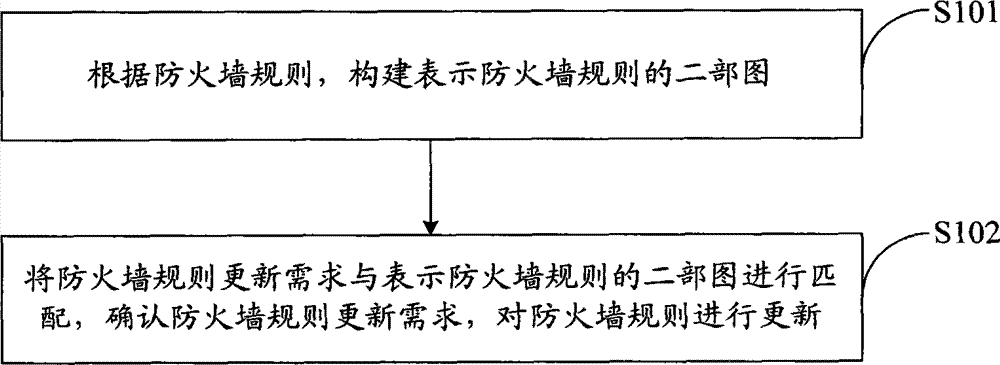 Firewall rule updating method based on bigraph