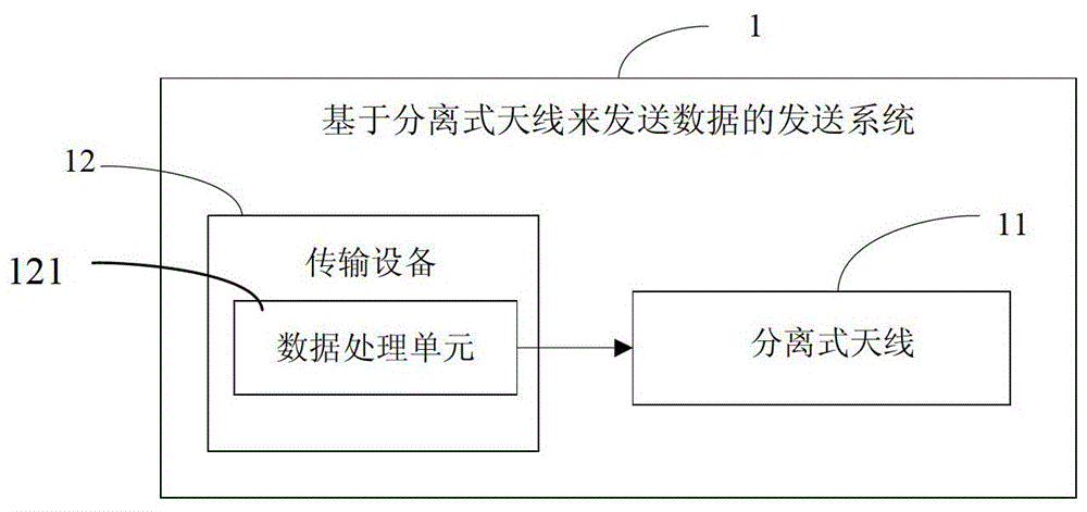 Transmission system for transmitting data based on a separate antenna