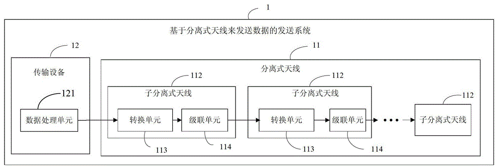 Transmission system for transmitting data based on a separate antenna