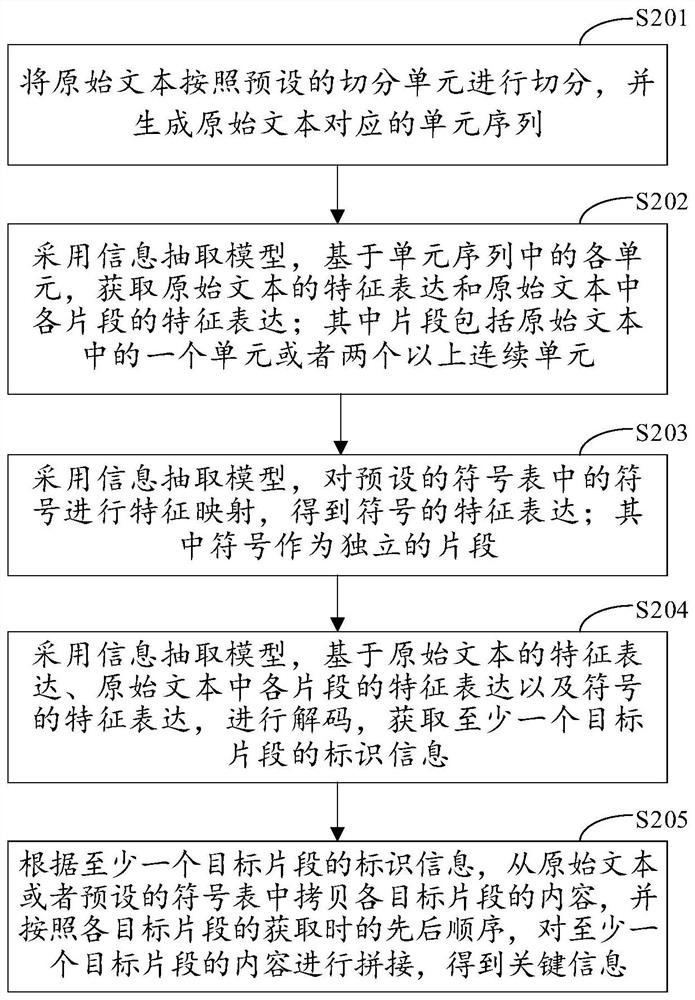 Text key information extraction method and device, electronic equipment and storage medium