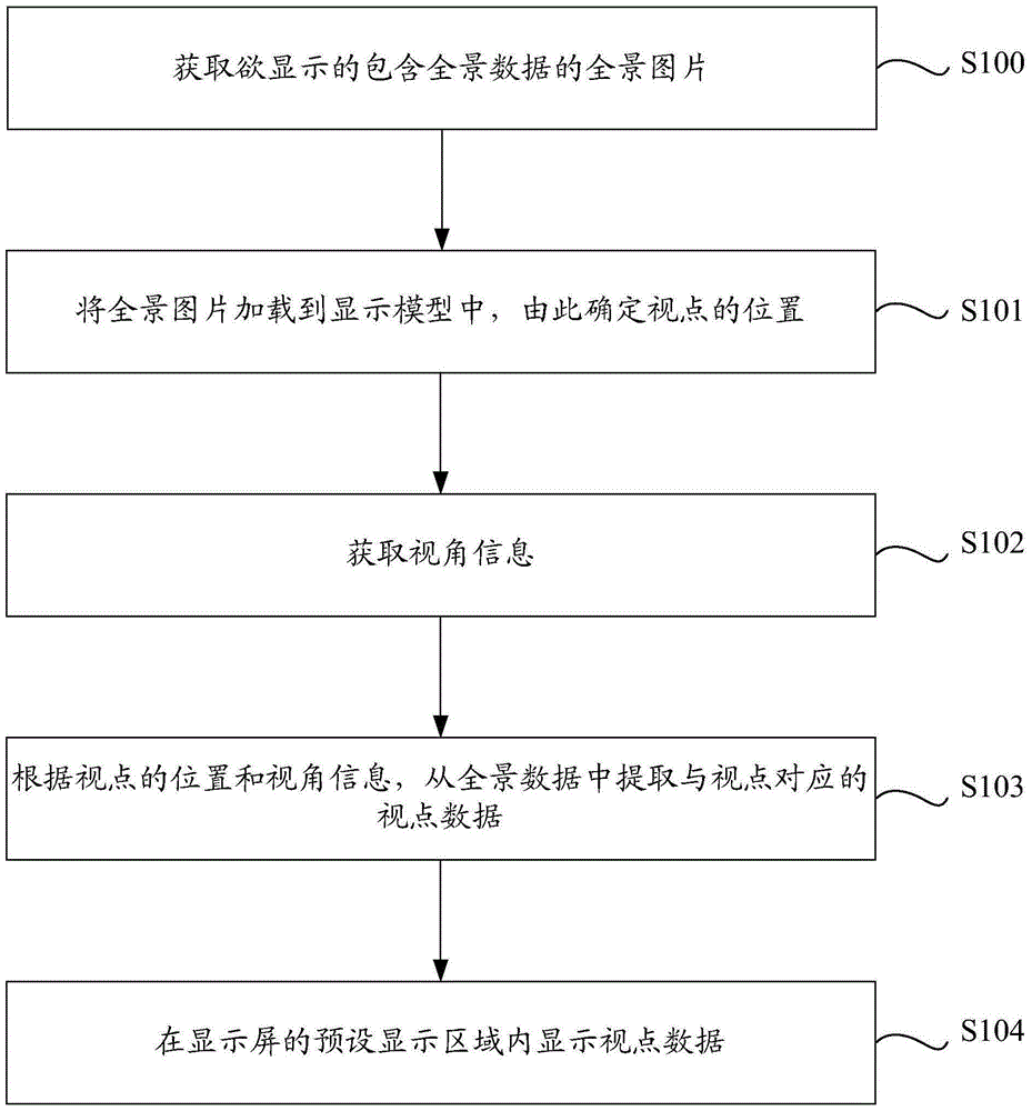 Method and device for displaying panoramic data