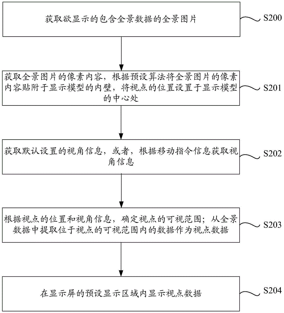 Method and device for displaying panoramic data