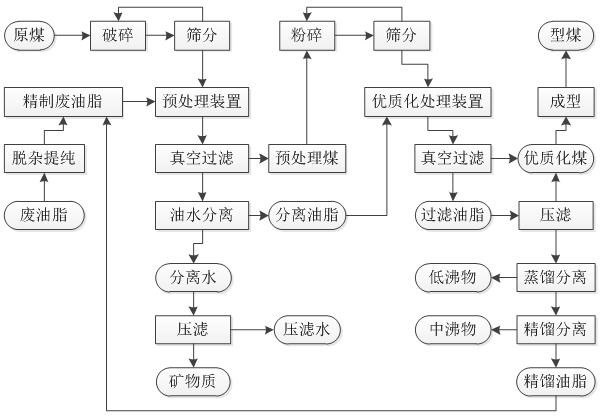 A device and process for high-quality processing of waste oil and fat cooking coal