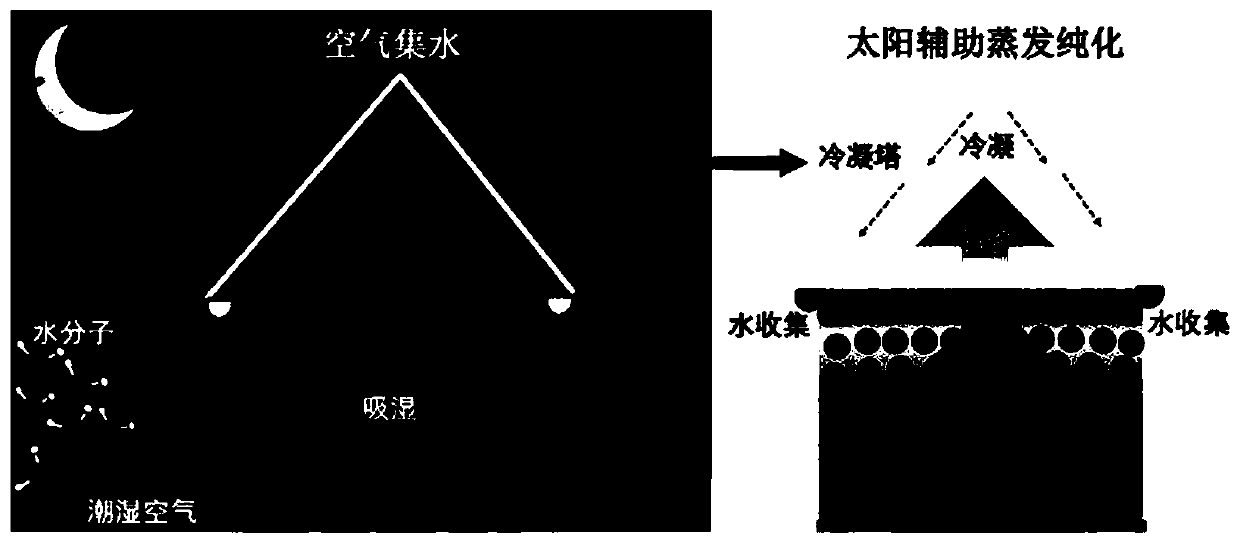 Preparation method of solar-assisted air water producing material, product and application of material