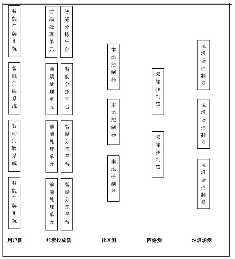 Multi-stage intelligent garbage classification management system and method